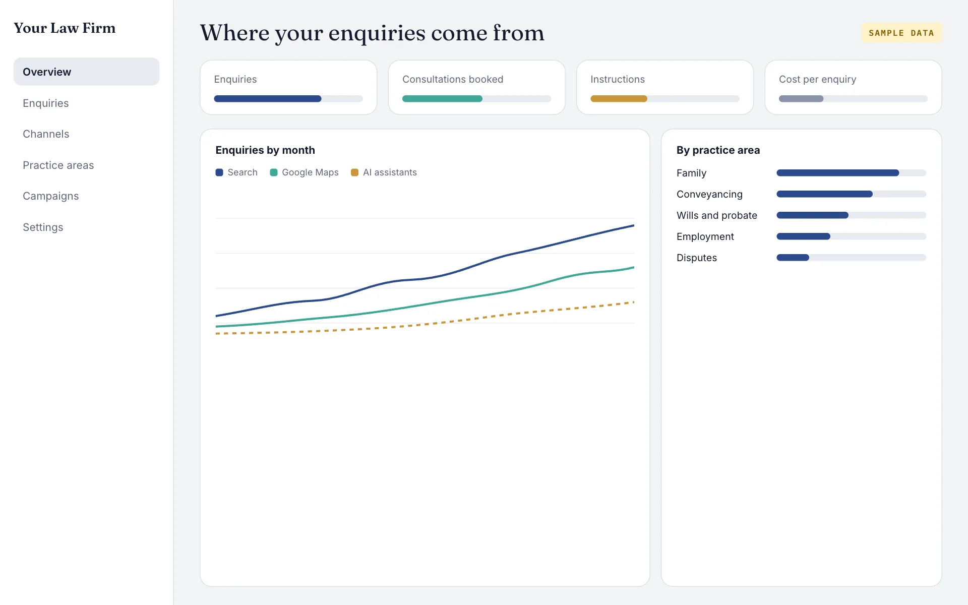 A dashboard of enquiries by channel and practice area, with sample data